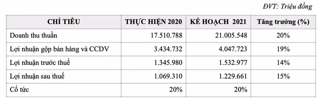 PNJ len ke hoach lai 1.230 ty, co tuc tiep tuc la 20%