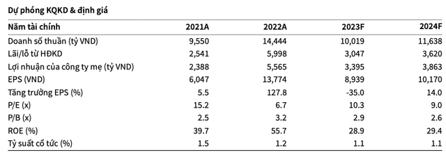DGC: Kỳ vọng 2024 thuận lợi hơn, song vẫn chưa bằng năm 2022 DGC: Ky vong 2024 thuan loi hon, song van chua bang nam 2022