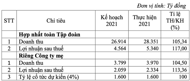 Tap doan Cao su VN len ke hoach lai gan 6.500 ty, thoai von VRG va SIP