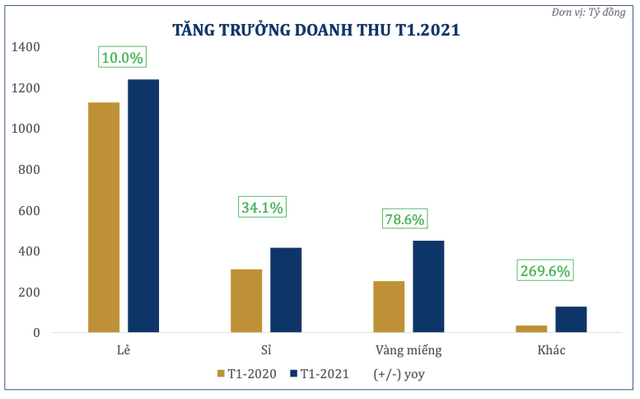 PNJ báo doanh thu tháng 1 tăng mạnh do Tết Nguyên đán đến muộn PNJ bao doanh thu thang 1 tang manh do Tet Nguyen dan den muon