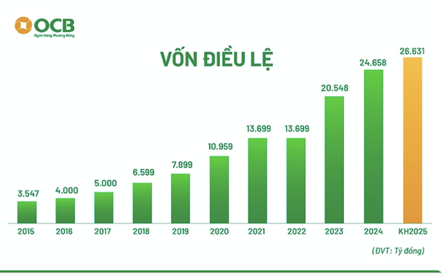 Co dong OCB thong qua ke hoach loi nhuan tang 33%, co tuc tien mat 7%