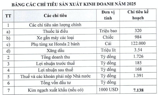 Dofico lên kế hoạch lãi 168 tỷ, tiếp tục tái thoái vốn tại các đơn vị thành viên - Hình 4 Dofico len ke hoach lai 168 ty, tiep tuc tai thoai von tai cac don vi thanh vien-Hinh-4