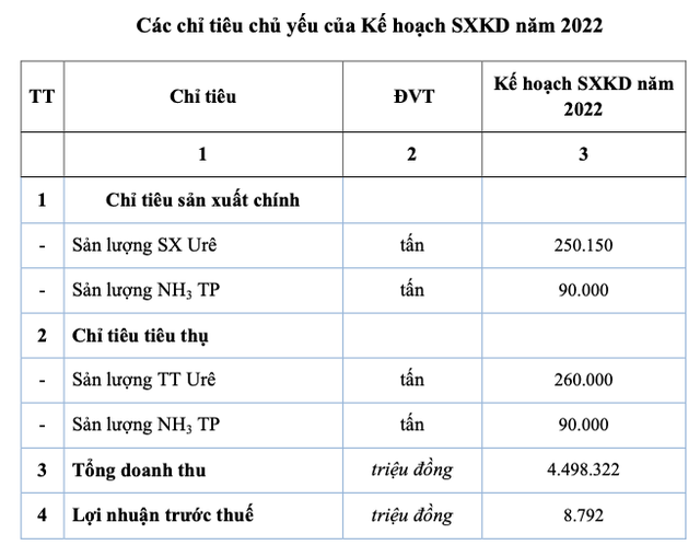 Đạm Hà Bắc báo lãi khủng quý 1/2022, các chỉ số tài chính vẫn đáng lo ngại Dam Ha Bac bao lai khung quy 1/2022, cac chi so tai chinh van dang lo ngai
