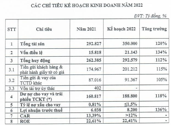 TPBank đổi phương án tăng vốn, kế hoạch lãi 8.200 tỷ đồng - Hình 2 TPBank doi phuong an tang von, ke hoach lai 8.200 ty dong-Hinh-2