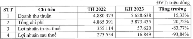 Vì sao Nova Consumer đặt kế hoạch 2023 lợi nhuận lao dốc 94%? Vi sao Nova Consumer dat ke hoach 2023 loi nhuan lao doc 94%?