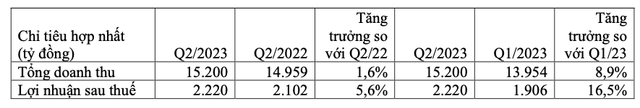 Thấy gì từ việc Vinamilk đổi nhận diện thương hiệu, lãi quý 2 đạt 2,220 tỷ đồng? Thay gi tu viec Vinamilk doi nhan dien thuong hieu, lai quy 2 dat 2,220 ty dong?