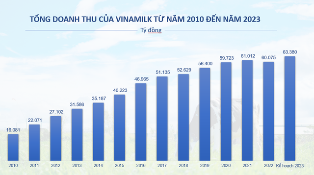 Vinamilk đặt kế hoạch doanh thu năm 2023 kỷ lục, hơn 63.300 tỷ đồng - Hình 3 Vinamilk dat ke hoach doanh thu nam 2023 ky luc, hon 63.300 ty dong-Hinh-3