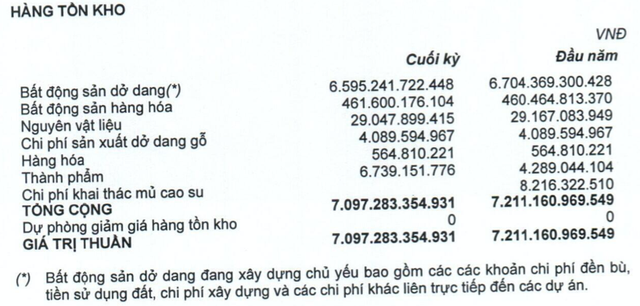 Quốc Cường Gia Lai chìm trong thua lỗ do không có doanh thu bất động sản - Hình 3 Quoc Cuong Gia Lai chim trong thua lo do khong co doanh thu bat dong san-Hinh-3