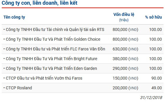 FLC Faros rót thêm gần 800 tỷ vào công ty con: Tiền đâu lắm thế? FLC Faros rot them gan 800 ty vao cong ty con: Tien dau lam the?