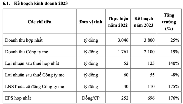 FCN: Kế hoạch lãi gấp 2,7 lần, nền lãi suất cao gây áp lực lên triển vọng? FCN: Ke hoach lai gap 2,7 lan, nen lai suat cao gay ap luc len trien vong?