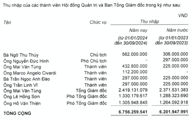 Âu Lạc của bà Ngô Thu Thúy lỗ quý 3 nhưng phát sinh chi thưởng hàng chục tỷ - Hình 3 Au Lac cua ba Ngo Thu Thuy lo quy 3 nhung phat sinh chi thuong hang chuc ty-Hinh-3
