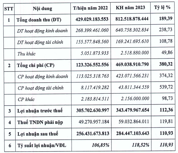 KCN Nam Tân Uyên lên kế hoạch lãi 284 tỷ đồng, tỷ lệ cổ tức tối thiểu 60% KCN Nam Tan Uyen len ke hoach lai 284 ty dong, ty le co tuc toi thieu 60%