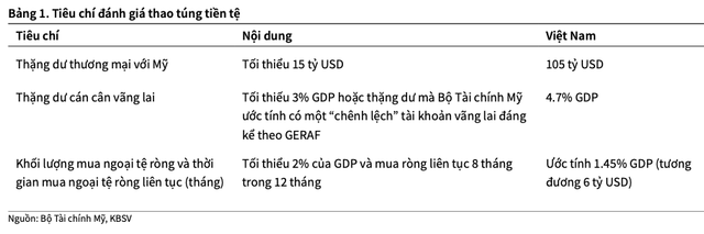 Thấy gì từ việc Mỹ tiếp tục xác định Việt Nam không thao túng tiền tệ? Thay gi tu viec My tiep tuc xac dinh Viet Nam khong thao tung tien te?