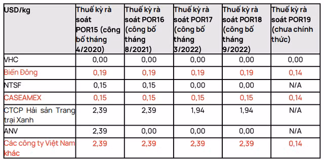 Thue chong ban pha gia lan 19 tac dong the nao den Vinh Hoan?