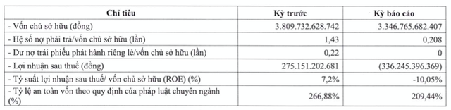 TVSI lỗ khủng 336 tỷ 6 tháng, mới trích lập 593 tỷ vi phạm hợp đồng trái phiếu TVSI lo khung 336 ty 6 thang, moi trich lap 593 ty vi pham hop dong trai phieu