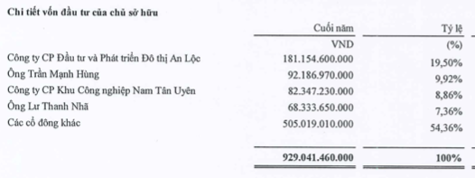Vừa đăng ký niêm yết trên HOSE, Sài Gòn VRG (SIP) lại muốn giảm vốn điều lệ Vua dang ky niem yet tren HOSE, Sai Gon VRG (SIP) lai muon giam von dieu le