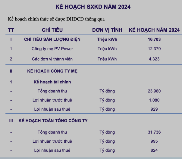 POW báo lãi 2023 vượt 7% kế hoạch, mục tiêu 2024 sụt giảm mạnh 31% - Hình 2 POW bao lai 2023 vuot 7% ke hoach, muc tieu 2024 sut giam manh 31%-Hinh-2