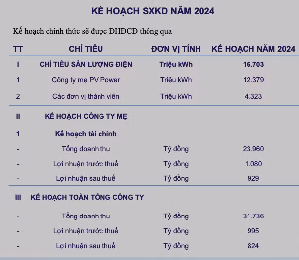 POW bao lai 2023 vuot 7% ke hoach, muc tieu 2024 sut giam manh 31%-Hinh-2