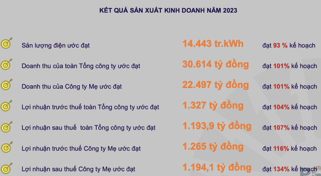 POW báo lãi 2023 vượt 7% kế hoạch, mục tiêu 2024 sụt giảm mạnh 31% POW bao lai 2023 vuot 7% ke hoach, muc tieu 2024 sut giam manh 31%