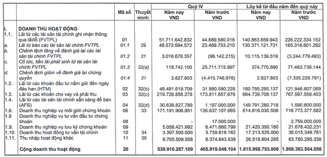 MBS bao lai quy 4 gap 2,4 lan, cho vay margin vot len hon 9.200 ty-Hinh-2