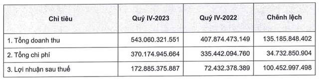 MBS báo lãi quý 4 gấp 2,4 lần, cho vay margin vọt lên hơn 9.200 tỷ MBS bao lai quy 4 gap 2,4 lan, cho vay margin vot len hon 9.200 ty