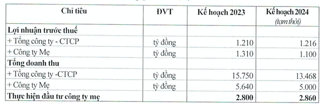 Năm 2023 lãi vượt kế hoạch 32%, Viglacera đặt mục tiêu 2024 suy giảm Nam 2023 lai vuot ke hoach 32%, Viglacera dat muc tieu 2024 suy giam