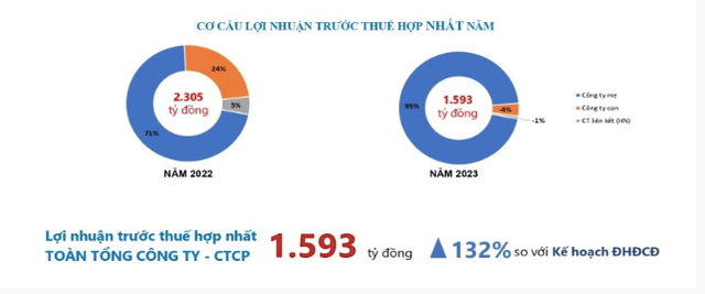 Năm 2023 lãi vượt kế hoạch 32%, Viglacera đặt mục tiêu 2024 suy giảm - Hình 2 Nam 2023 lai vuot ke hoach 32%, Viglacera dat muc tieu 2024 suy giam-Hinh-2