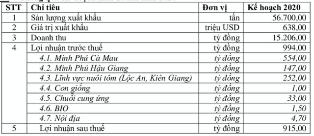 'Vua tôm' Minh Phú lý giải vì sao giảm cổ tức từ 50% xuống còn 15% - Hình 2 'Vua tom' Minh Phu ly giai vi sao giam co tuc tu 50% xuong con 15%-Hinh-2