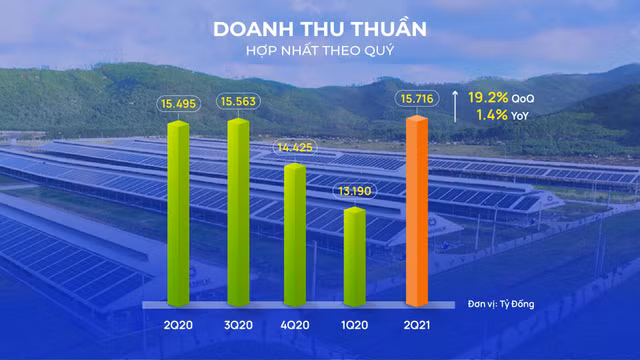 Doanh thu Vinamilk quý 2 đạt mức cao kỷ lục từ thị trường xuất khẩu - Hình 3 Doanh thu Vinamilk quy 2 dat muc cao ky luc tu thi truong xuat khau-Hinh-3