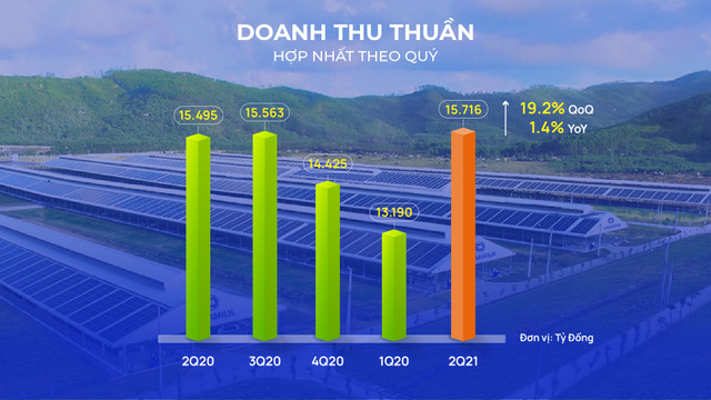 Doanh thu Vinamilk quý 2 đạt mức cao kỷ lục từ thị trường xuất khẩu - Hình 3 Doanh thu Vinamilk quy 2 dat muc cao ky luc tu thi truong xuat khau-Hinh-3