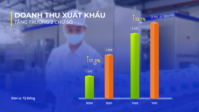Doanh thu Vinamilk quý 2 đạt mức cao kỷ lục từ thị trường xuất khẩu - Hình 4 Doanh thu Vinamilk quy 2 dat muc cao ky luc tu thi truong xuat khau-Hinh-4