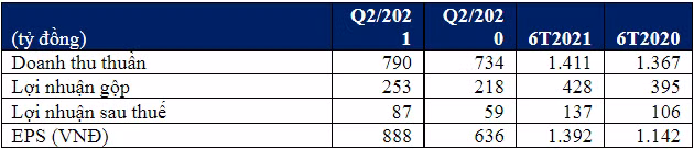 Doanh thu Vinamilk quý 2 đạt mức cao kỷ lục từ thị trường xuất khẩu - Hình 2 Doanh thu Vinamilk quy 2 dat muc cao ky luc tu thi truong xuat khau-Hinh-2
