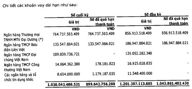 Lỗ lũy kế sắp ‘ngốn’ hết vốn 4.000 tỷ, PVX bị nghi ngờ về khả năng hoạt động liên tục - Hình 2 Lo luy ke sap ‘ngon’ het von 4.000 ty, PVX bi nghi ngo ve kha nang hoat dong lien tuc-Hinh-2