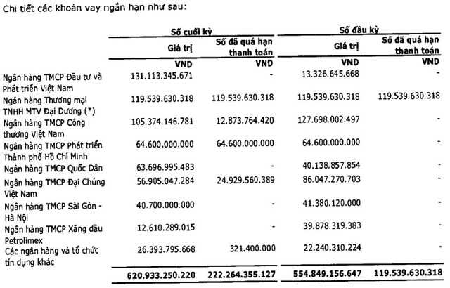 Lỗ lũy kế sắp ‘ngốn’ hết vốn 4.000 tỷ, PVX bị nghi ngờ về khả năng hoạt động liên tục Lo luy ke sap ‘ngon’ het von 4.000 ty, PVX bi nghi ngo ve kha nang hoat dong lien tuc