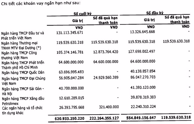 Lo luy ke sap ‘ngon’ het von 4.000 ty, PVX bi nghi ngo ve kha nang hoat dong lien tuc