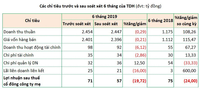 Thủ Đức House: Lãi ròng 6 tháng bốc hơi 20%, cổ phiếu TDH loanh quanh mãi mệnh giá Thu Duc House: Lai rong 6 thang boc hoi 20%, co phieu TDH loanh quanh mai menh gia