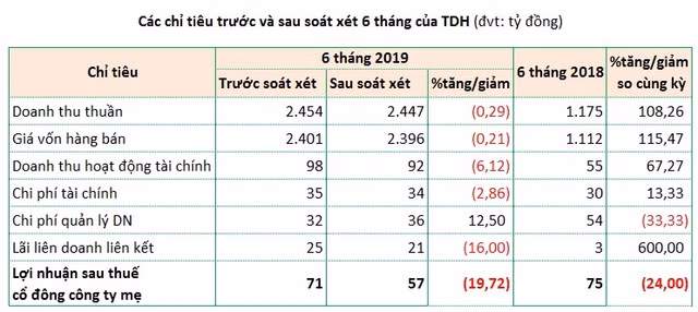 Thu Duc House: Lai rong 6 thang boc hoi 20%, co phieu TDH loanh quanh mai menh gia
