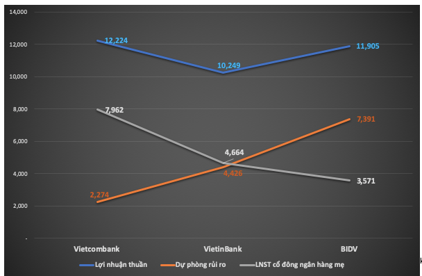 BIDV, VietinBank và Vietcombank: Ai mạnh hơn ai trong quý 1/2022? BIDV, VietinBank va Vietcombank: Ai manh hon ai trong quy 1/2022?