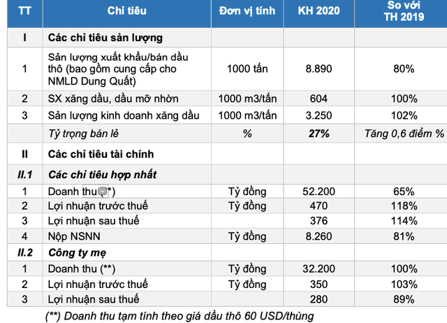 Giá dầu lao dốc cộng thêm COVID-19, PVOil đưa ra kịch bản xấu nhất giảm hơn 30% kế hoạch Gia dau lao doc cong them COVID-19, PVOil dua ra kich ban xau nhat giam hon 30% ke hoach
