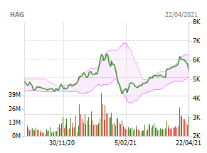Co phieu HAG va DLG du ban chat dong, dau long co dong 'pho Nui'