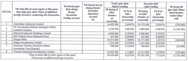 Thi gia HSG tang, nhom Dragon Capital da ban tiep hon 3 trieu co phieu