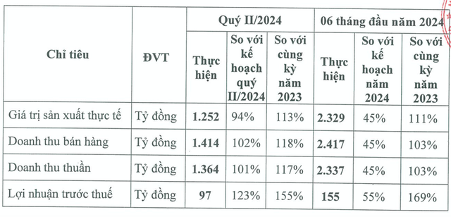 DRC đặt kế hoạch lãi trước thuế quý 3 suy giảm 14% dù quý 2 khả quan - Hình 2 DRC dat ke hoach lai truoc thue quy 3 suy giam 14% du quy 2 kha quan-Hinh-2