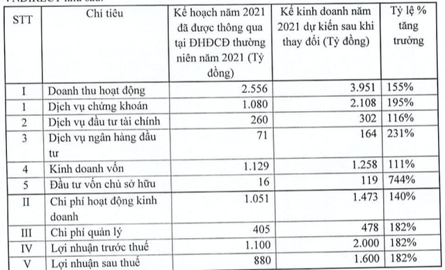 Cổ đông VNDirect thông qua việc tăng vọt kế hoạch năm 2021 Co dong VNDirect thong qua viec tang vot ke hoach nam 2021