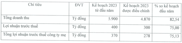 Kinh doanh khó khăn, FMC điều chỉnh giảm mạnh kế hoạch năm 2023 Kinh doanh kho khan, FMC dieu chinh giam manh ke hoach nam 2023