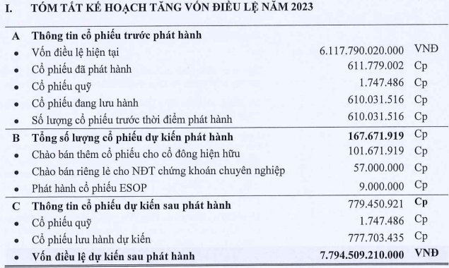 Đất Xanh đề xuất phát hành 158 triệu cổ phiếu giá trái ngược thị giá Dat Xanh de xuat phat hanh 158 trieu co phieu gia trai nguoc thi gia