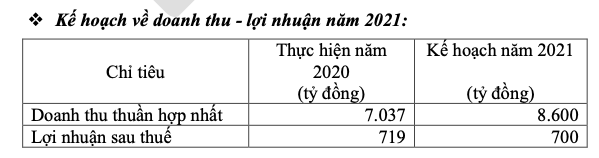 Vĩnh Hoàn lên kế hoạch lợi nhuận đi lùi trong năm 2021 Vinh Hoan len ke hoach loi nhuan di lui trong nam 2021