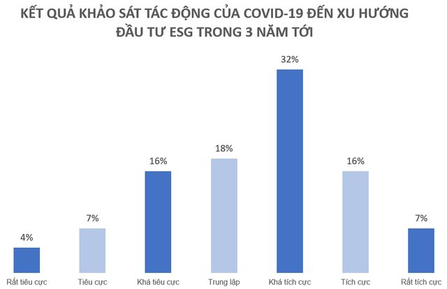 Các quỹ đầu tư tiên phong tìm kiếm cơ hội đầu tư ESG tại Việt Nam - Hình 3 Cac quy dau tu tien phong tim kiem co hoi dau tu ESG tai Viet Nam-Hinh-3