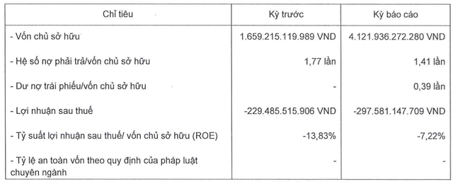 Chu du an Grand Manhattan tiep tuc lo nang 2022 nhung tang von gap 2,4 lan
