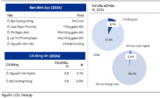 Lizen trúng nhiều dự án lớn, vì sao LCG vẫn lẹt đẹt mệnh giá? - Hình 3 Lizen trung nhieu du an lon, vi sao LCG van let det menh gia?-Hinh-3