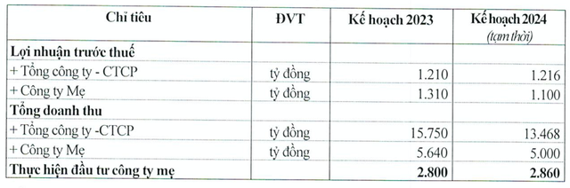 Viglacera lên kế hoạch thận trọng cho 2024 với lãi trước thuế đi ngang - Hình 2 Viglacera len ke hoach than trong cho 2024 voi lai truoc thue di ngang-Hinh-2